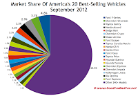 U.S. 30 best-selling vehicles market share chart September 2012