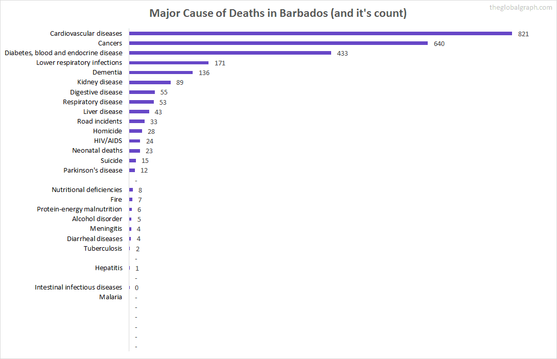 Major Cause of Deaths in Barbados (and it's count)