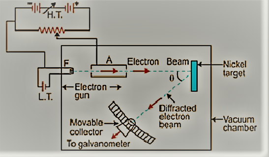 Davison and Germer experiment