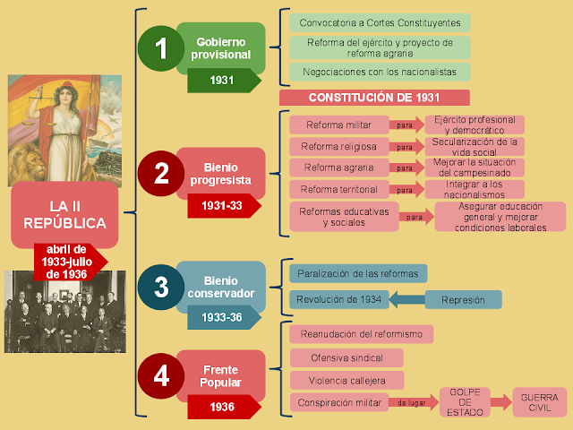 Resultado de imagen de la ii republica española RESUMEN