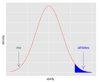 Bell curve for athletic ability