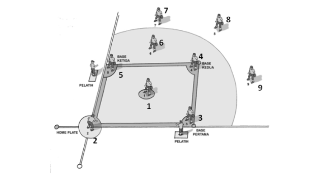 Posisi pemain dalam permainan baseball