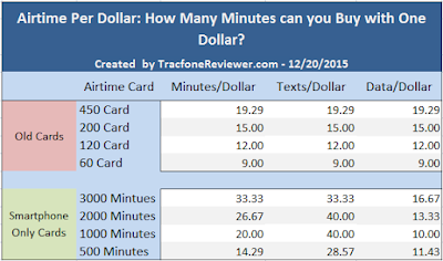  Tracfone has made changes to their smartphone cards New Smartphone Airtime Cards from Tracfone - Are They A Good Deal?