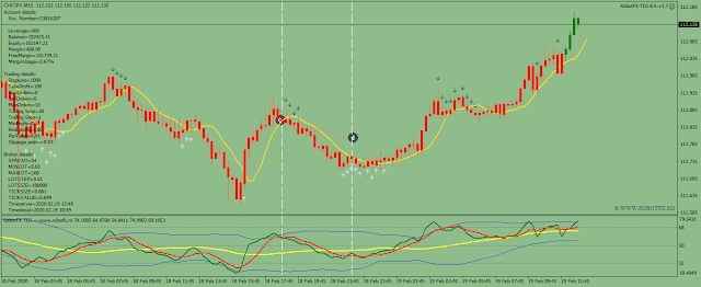 Traders Dynamic Index Expert Advisor for Metatrader