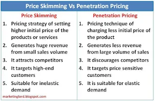 difference-price-skimming-penetration-pricing