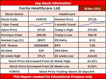 FORTIS Stock Report - Rupeedesk Reports - 28.11.2023