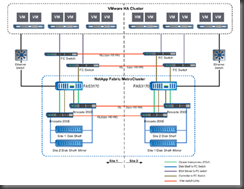 NetApp MetroCluster