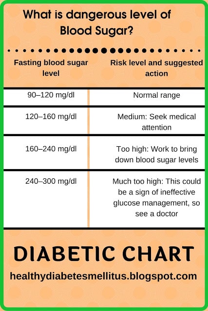 Diabetic Chart