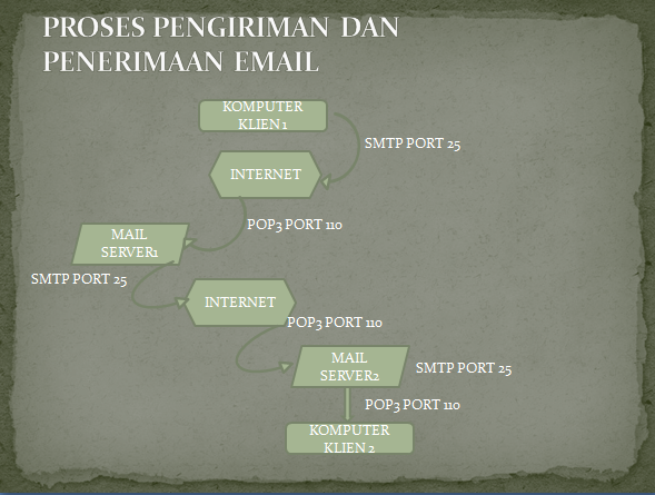 E-mail Server & E-mail Client  Belajar Komputer