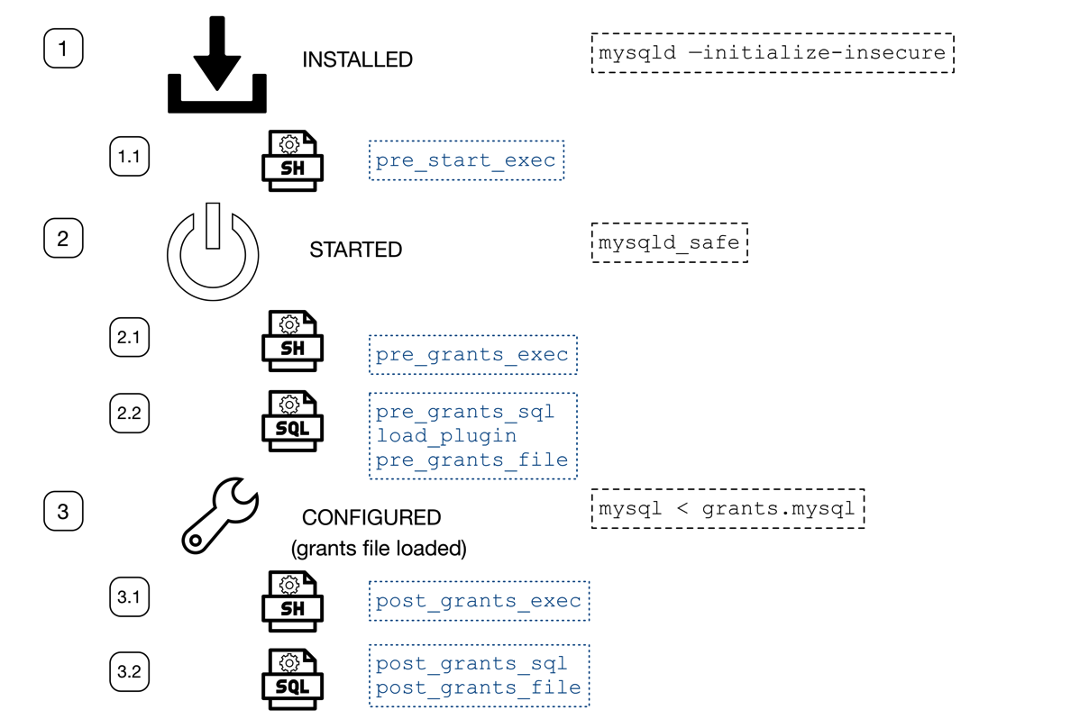 Mysql sandbox order of execution