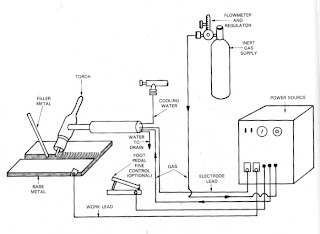 KIMPALAN ARKA GAS Gas Tungsten Arc Welding GTAW 