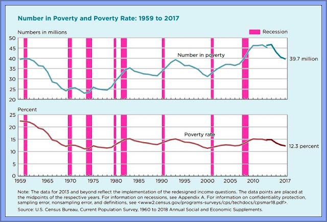 Poverty Levels USA