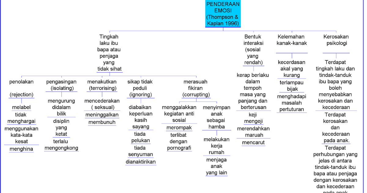 CIRI-CIRI PENDERAAN EMOSI