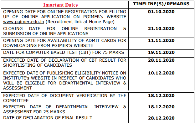 PGIMER Chandigarh Recruitment 2020 Important Dates