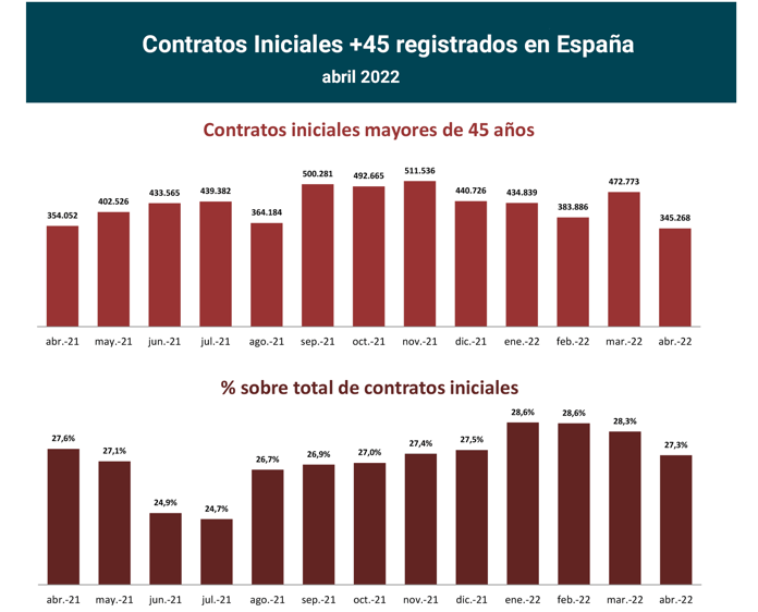 Contratos registrados +45 en España_abr22_1_Francisco Javier Méndez Lirón