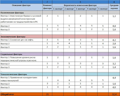 PEST анализ. Оценка вероятности изменений факторов