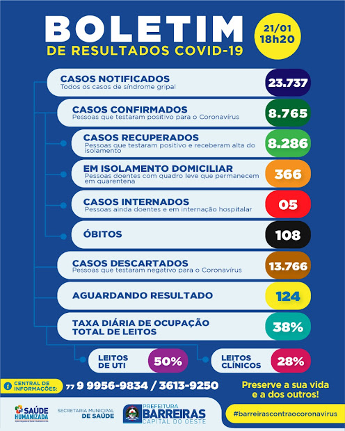 COVID-19: Município de Barreiras registra 43 novos casos positivos nesta quinta-feira (21)