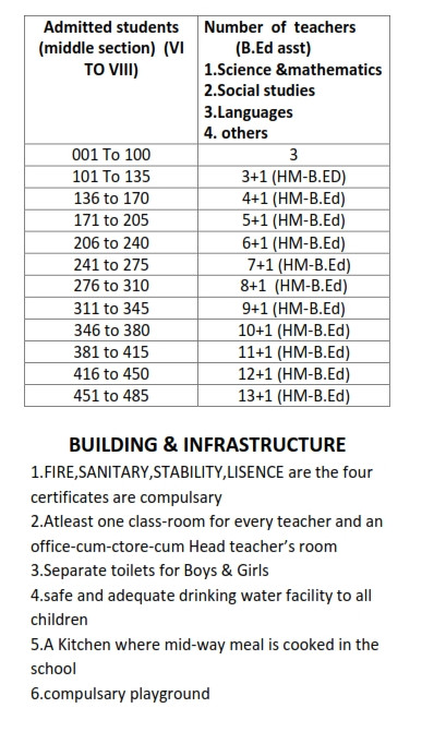 RTE - 2009,NORMS AND STANDARDS FOR A SCHOOL (PUPIL-TEACHER RATIO) 