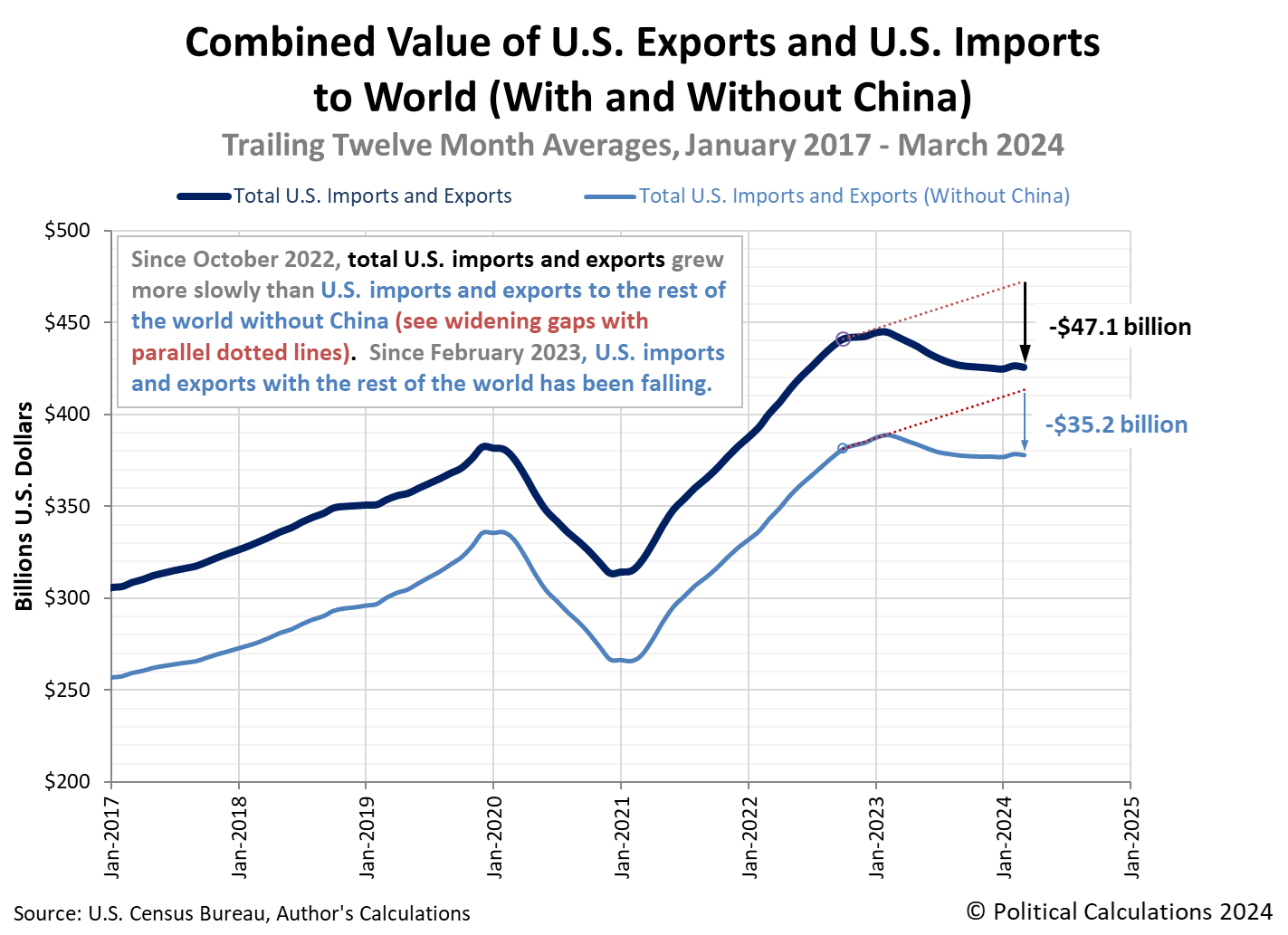 Combined Value of U.S. Exports and U.S. Imports to World (With and Without China) Trailing Twelve Month Averages, January 2017 - March 2024