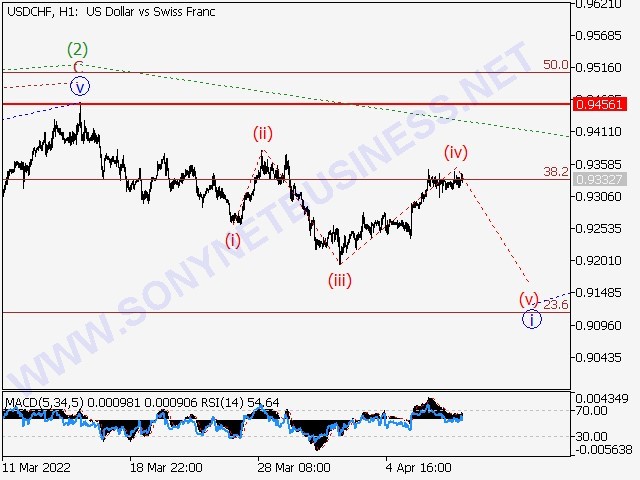 USDCHF Elliott Wave Analysis and Prediction for April 8, 2022 – April 15, 2022