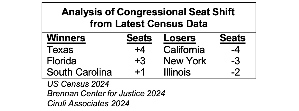 Congressional Seat Shift