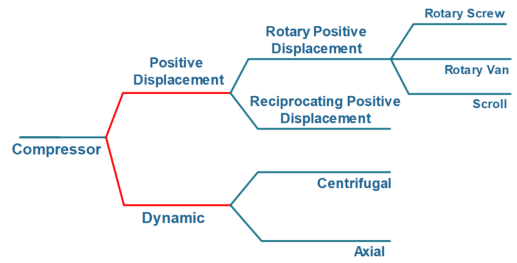 Types of Compressors