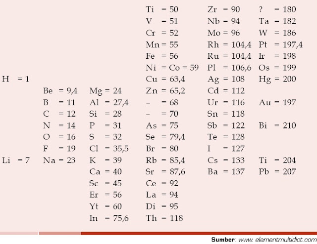  Dmitri Ivanovic Mendeleev mempublikasikan hasil penelitiannya mengenai pengelompokan unsu Pintar Pelajaran Tabel Sistem Periodik Mendeleev, Kelemahan dan Kelebihan, Unsur Kimia