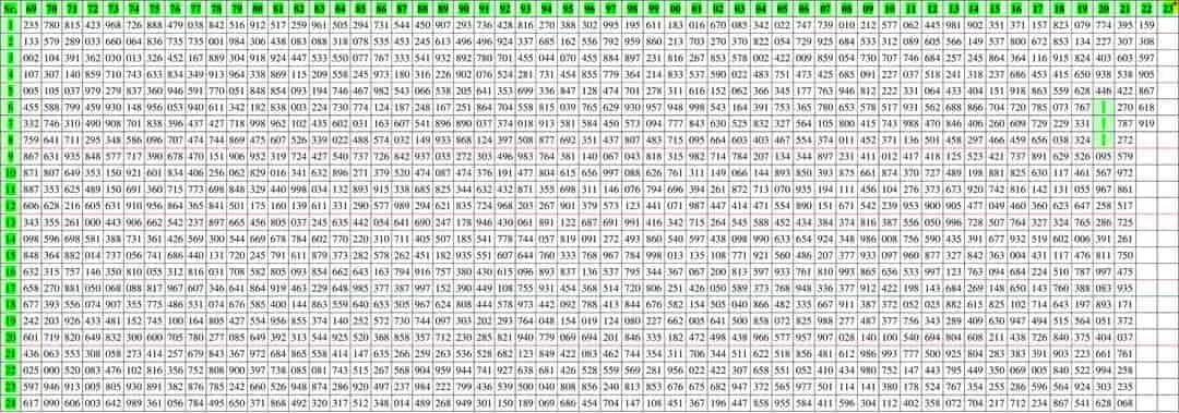 3Up Thailand Lottery result chart 2-5-2022 : Thai lottery 3Up result chart 02/05/2022