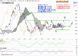 日経平均チャート2012年12月2日