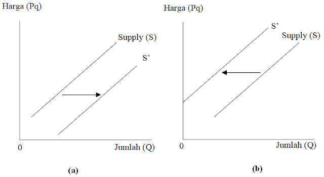 Pergeseran Kurva Penawaran