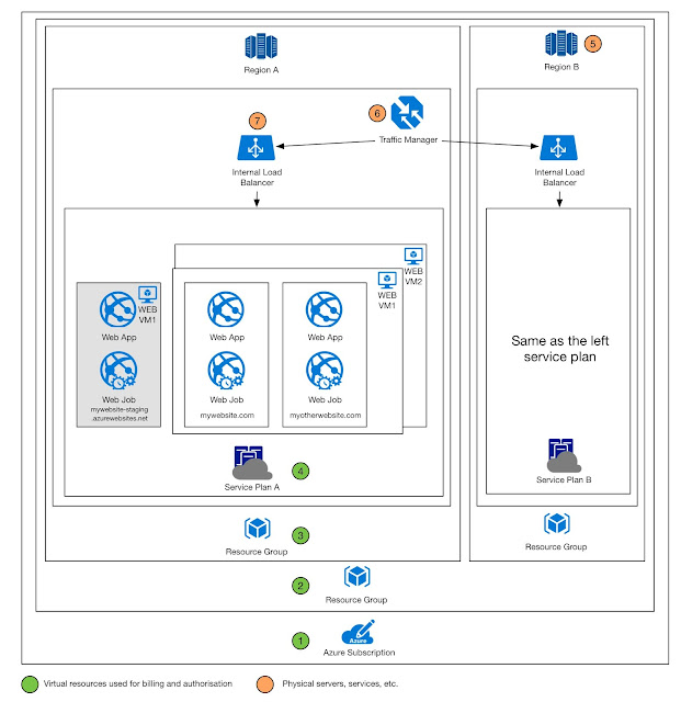 Azure Billing, Resource and Containers Topology