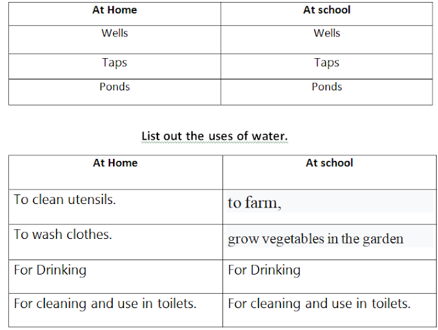 KSEEB Solutions for Class 5 EVS Chapter 7 Water in English Medium (2023)