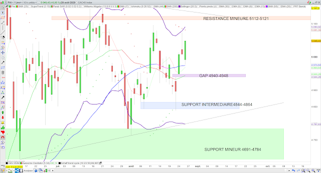 Analyse technique du CAC40. 27/08/20