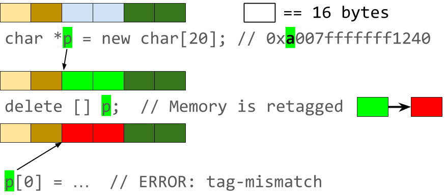 Use-after-free bug detection with memory tagging.