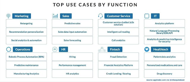 Artificial Intelligence - top use cases by function