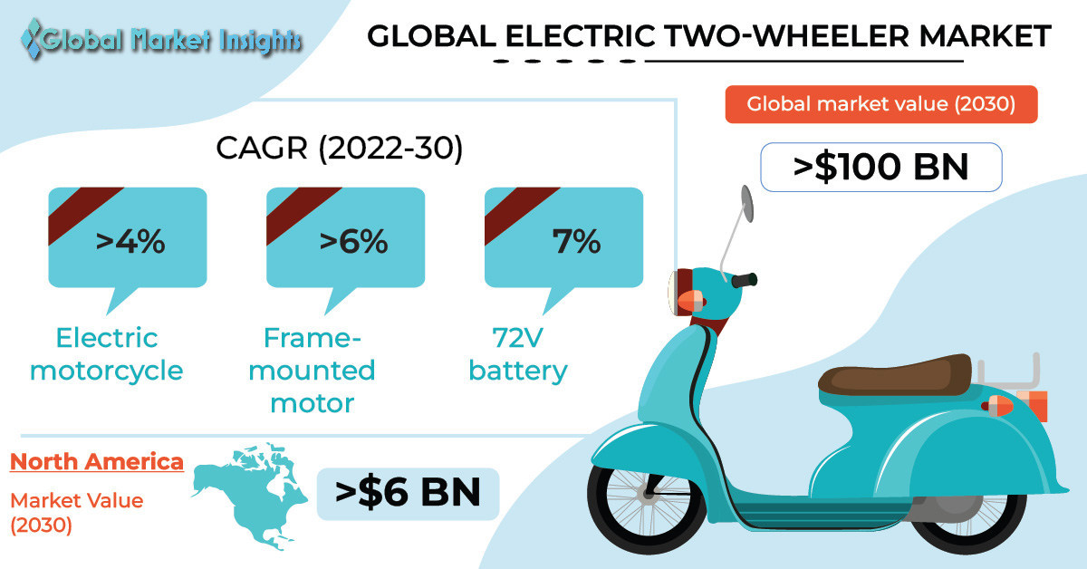 Worldwide Electric Two-wheelers Market to Hit USD 100 Billion by 2030: Global Market Insights Inc.