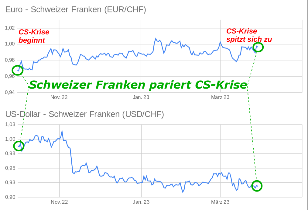 EUR/CHF und USD/CHF Kurs Entwicklung während Credit-Suisse-Krise