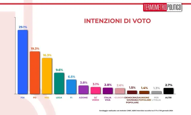 Sondaggio politico elettorale di Termometro Politico sulle intenzioni di voto degli italiani.