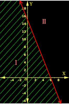 When the variables represent real numbers, the graph of inequality can be drawn by shading or hatching the entire area of the appropriate half plane.