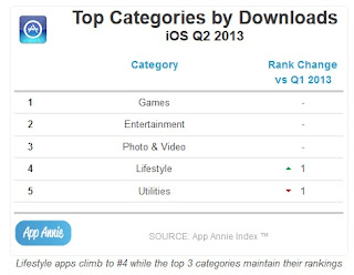 Stats-Play  Store vs apple App store