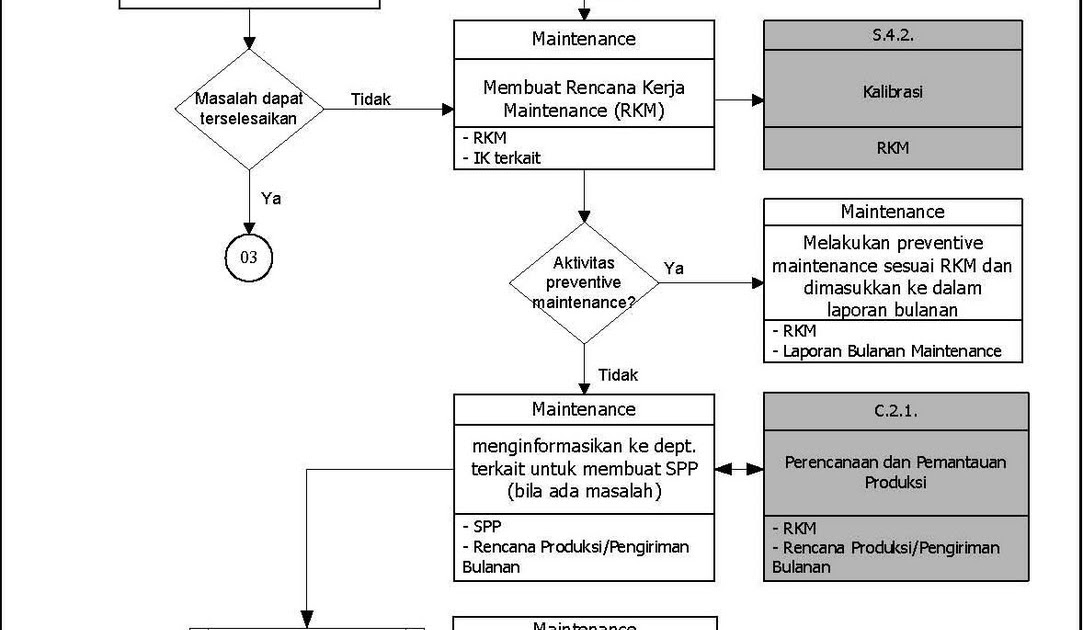 MAINTENANCE: Corrective Maintenance (lanjutan)