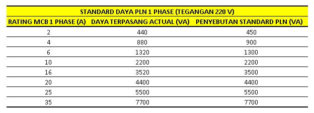Standard Daya PLN 1 Phase