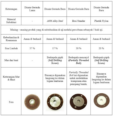 Penelitian (Pengujian Produk Langsung - Part 3) Re-manufacturing “Material Value Conservation” Cakram Gerinda - https://maheswariandini.blogspot.com/