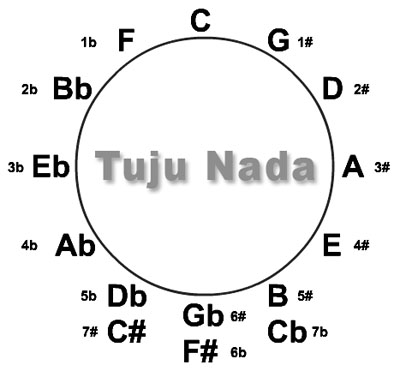 TUJU NADA: Circle of Fifths: Magical Chords Diagram