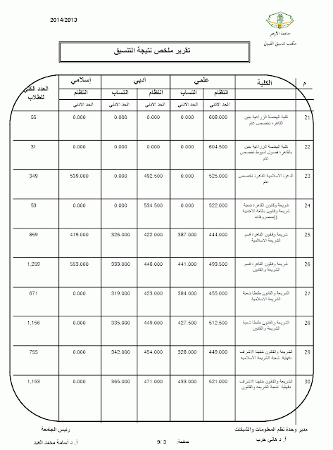 تنسيق البنين بجامعة الازهر عام 2013-2014 ولجميع الكليات