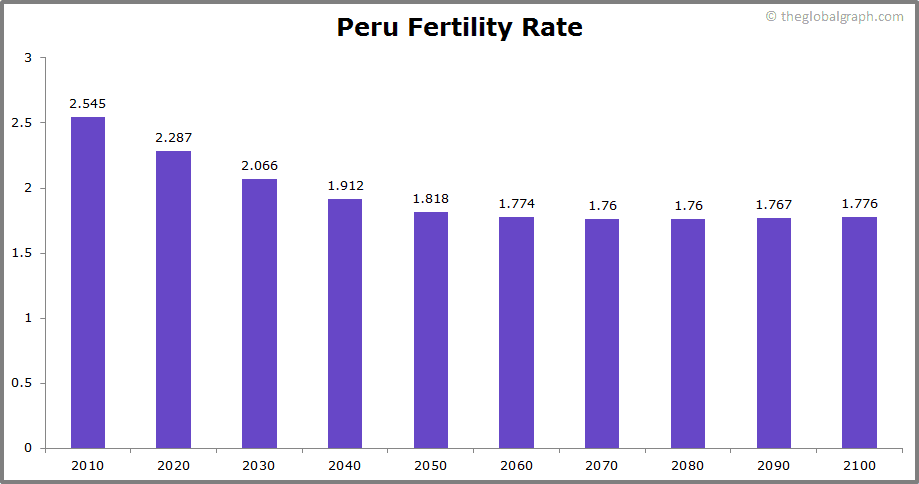 
Peru
 Fertility Rate kids per women
 