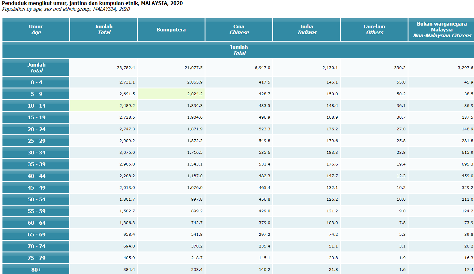 Jumlah Populasi Penduduk Malaysia Terkini Warga Negara Indonesia