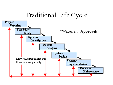 Traditional software development