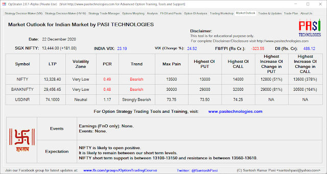 Indian Market Outlook: December 22, 2020