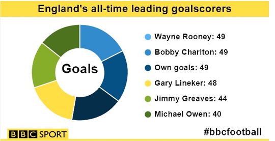 Wayne-Rooney-Goes-Joint-Top-of-England-Goalscoring-Chart